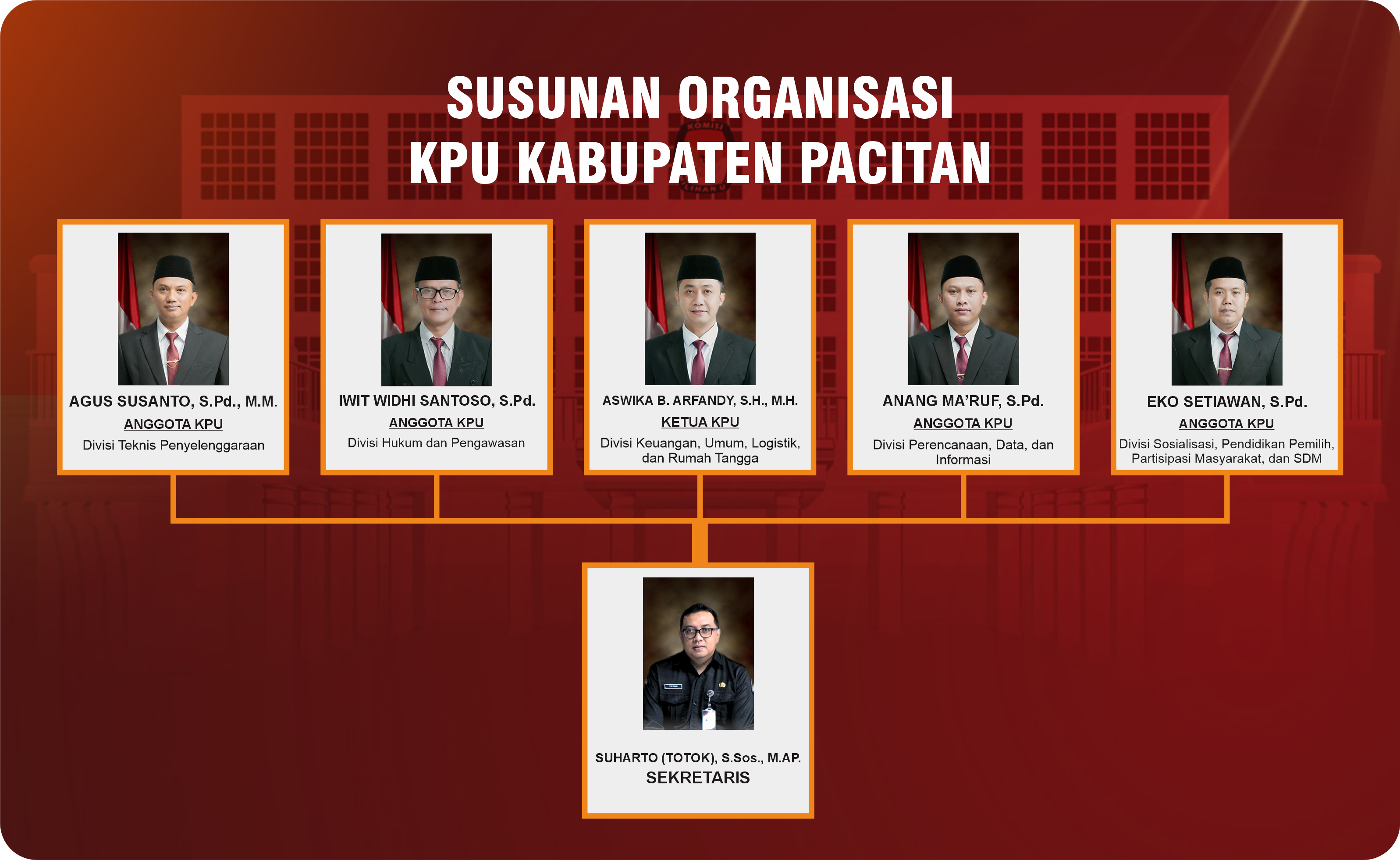 Struktur KPU Pacitan